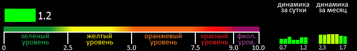 Индекс вспышечной активности Солнца