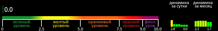 Индекс вспышечной активности Солнца