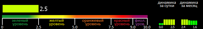 Индекс вспышечной активности Солнца