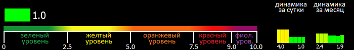 Индекс вспышечной активности Солнца