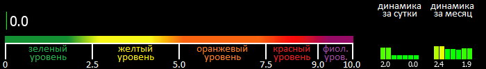 Индекс вспышечной активности Солнца