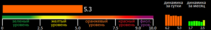 Индекс вспышечной активности Солнца