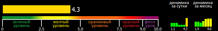 Индекс вспышечной активности Солнца