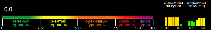 Индекс вспышечной активности Солнца