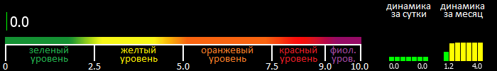 Индекс вспышечной активности Солнца