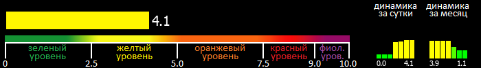 Индекс вспышечной активности Солнца