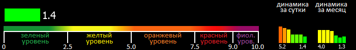 Индекс вспышечной активности Солнца