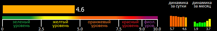 Индекс вспышечной активности Солнца