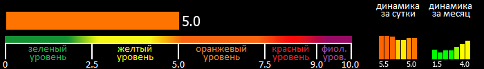 Индекс вспышечной активности Солнца