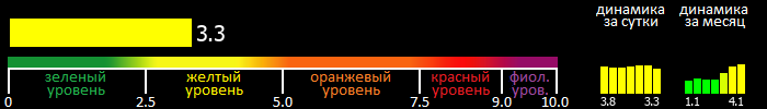 Индекс вспышечной активности Солнца