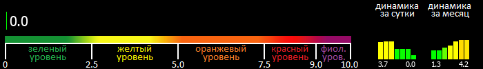 Индекс вспышечной активности Солнца