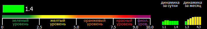 Индекс вспышечной активности Солнца