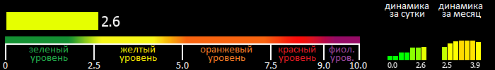 Индекс вспышечной активности Солнца