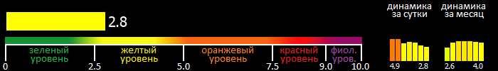 Индекс вспышечной активности Солнца