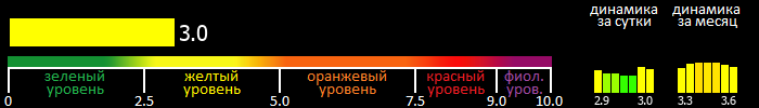 Индекс вспышечной активности Солнца