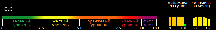 Индекс вспышечной активности Солнца