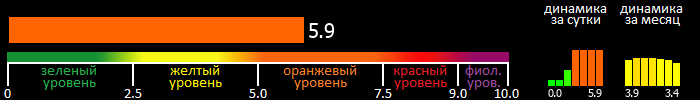 Индекс вспышечной активности Солнца