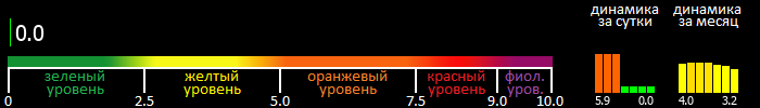 Индекс вспышечной активности Солнца