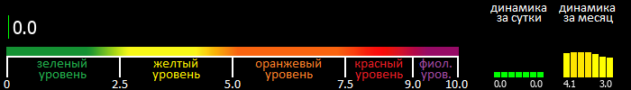 Индекс вспышечной активности Солнца