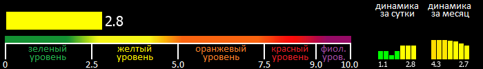 Индекс вспышечной активности Солнца