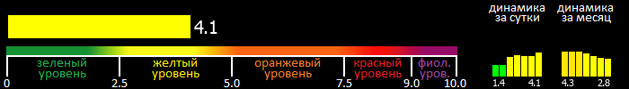 Индекс вспышечной активности Солнца