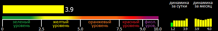 Индекс вспышечной активности Солнца