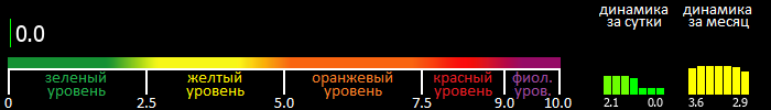 Индекс вспышечной активности Солнца