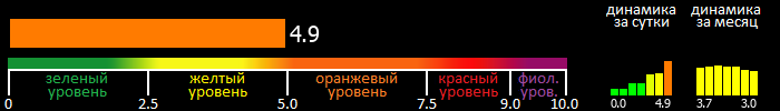 Индекс вспышечной активности Солнца