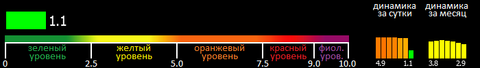 Индекс вспышечной активности Солнца