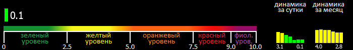 Индекс вспышечной активности Солнца