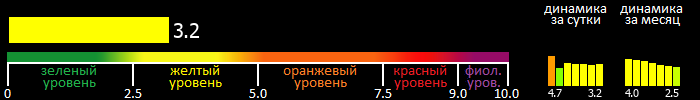 Индекс вспышечной активности Солнца