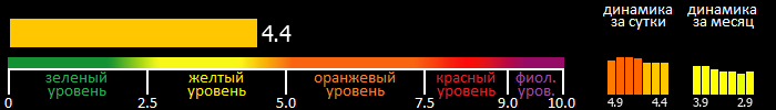 Индекс вспышечной активности Солнца