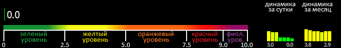 Индекс вспышечной активности Солнца