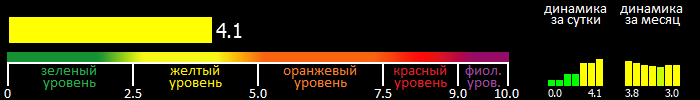 Индекс вспышечной активности Солнца