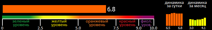 Индекс вспышечной активности Солнца