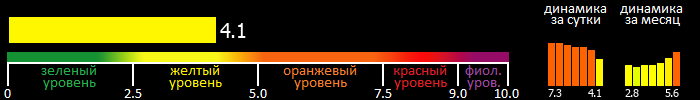 Индекс вспышечной активности Солнца