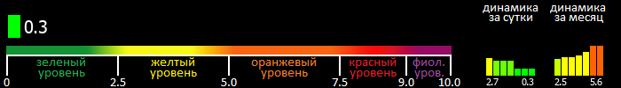 Индекс вспышечной активности Солнца