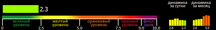 Индекс вспышечной активности Солнца