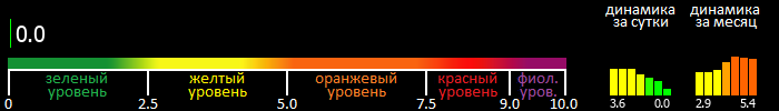 Индекс вспышечной активности Солнца