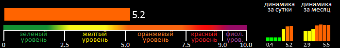 Индекс вспышечной активности Солнца