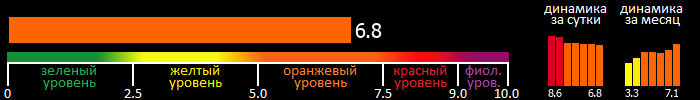 Индекс вспышечной активности Солнца