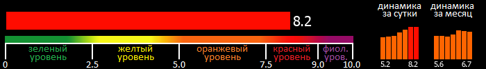 Индекс вспышечной активности Солнца