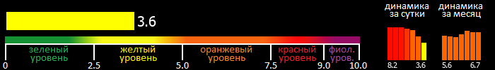 Индекс вспышечной активности Солнца