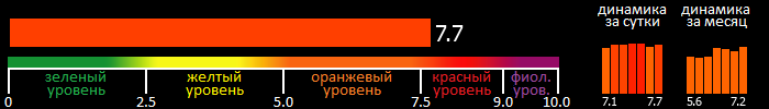 Индекс вспышечной активности Солнца