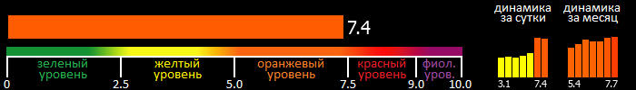 Индекс вспышечной активности Солнца