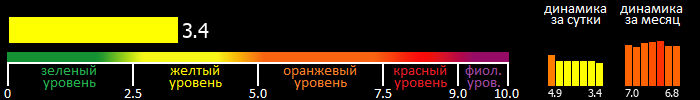 Индекс вспышечной активности Солнца