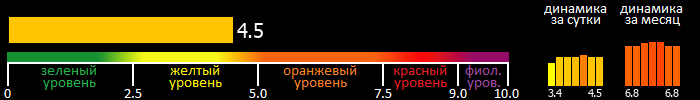 Индекс вспышечной активности Солнца