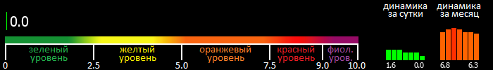 Индекс вспышечной активности Солнца