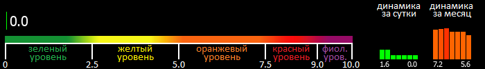 Индекс вспышечной активности Солнца