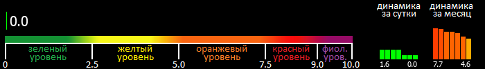 Индекс вспышечной активности Солнца